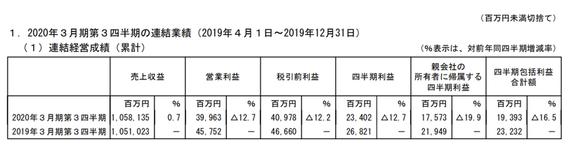 更全！20家国际主流零部件企业2019年财报一览