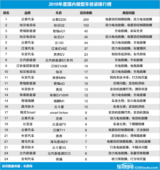 2019年度国内微型车投诉排行榜