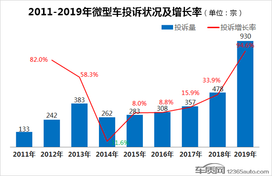 2019年度国内微型车投诉排行榜