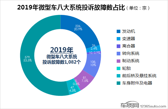 2019年度国内微型车投诉排行榜