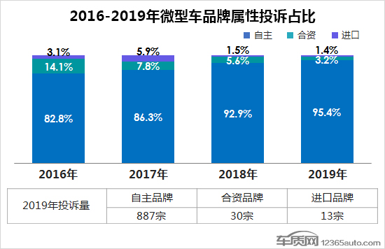 2019年度国内微型车投诉排行榜