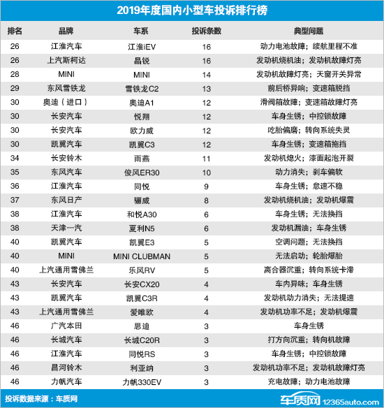 2019年度国内小型车投诉排行榜