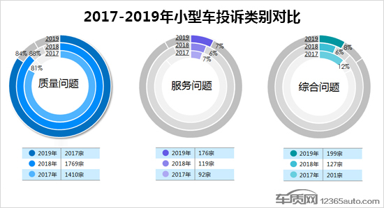 2019年度国内小型车投诉排行榜