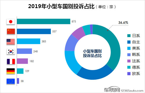 2019年度国内小型车投诉排行榜