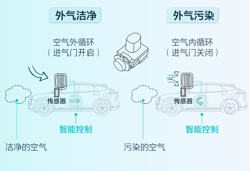 广汽蔚来HYCAN 007将搭载HEPA高效空调滤芯