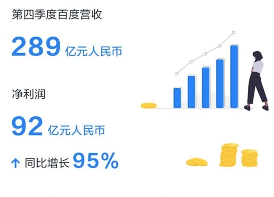 百度2019 Q4营收289亿元 自动驾驶商用大提速