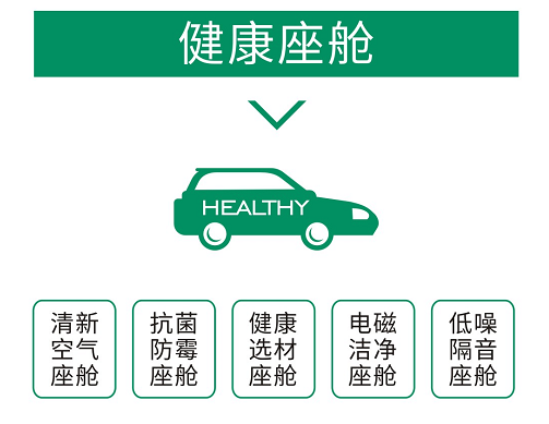 究竟什么样的汽车座舱才算“健康”的？