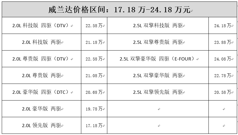 17.18万-24.18万元，广汽丰田威兰达领势上市