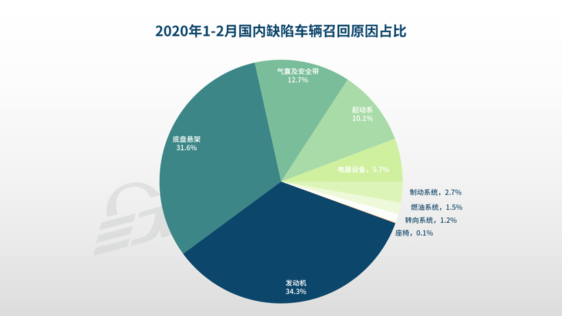 1-2月汽车召回总量进入低位，六成因发动机及悬架故障
