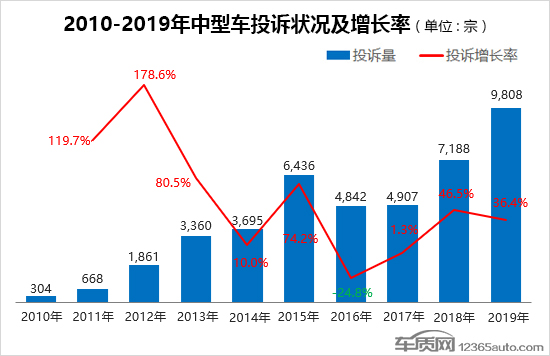 2019年度国内中型车投诉排行榜