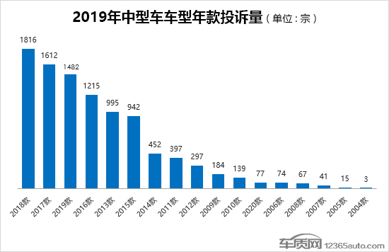 2019年度国内中型车投诉排行榜
