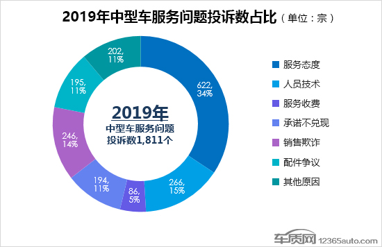 2019年度国内中型车投诉排行榜