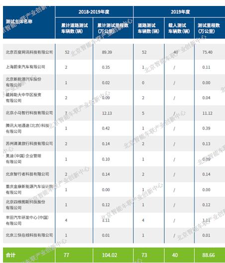 探索中国版自动驾驶评价标准，北京发布2019年度路测报告