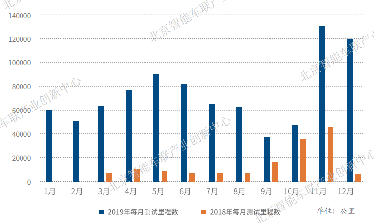 北京自动驾驶车辆道路测试报告出炉，激光雷达向国产靠拢
