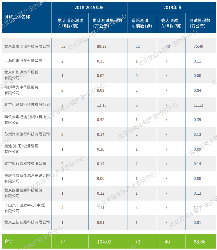 北京自动驾驶车辆道路测试报告出炉，激光雷达向国产靠拢
