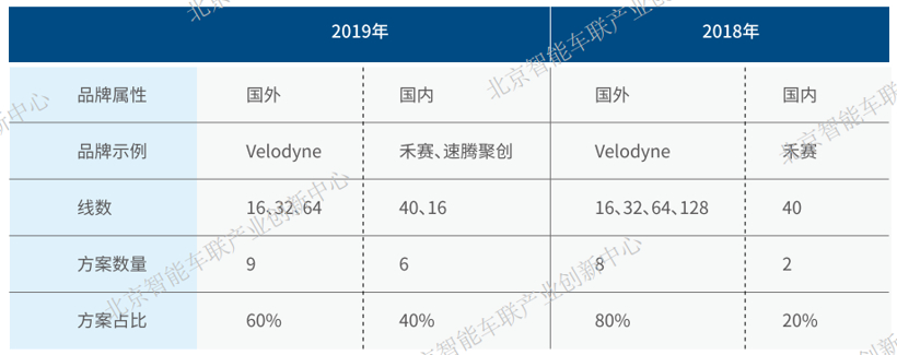 北京自动驾驶车辆道路测试报告出炉，激光雷达向国产靠拢