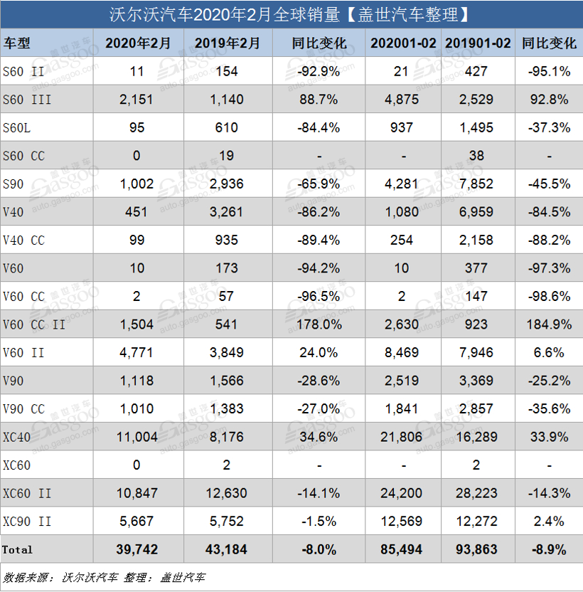 沃尔沃汽车2月全球销量近4万辆 XC40销量超1万辆