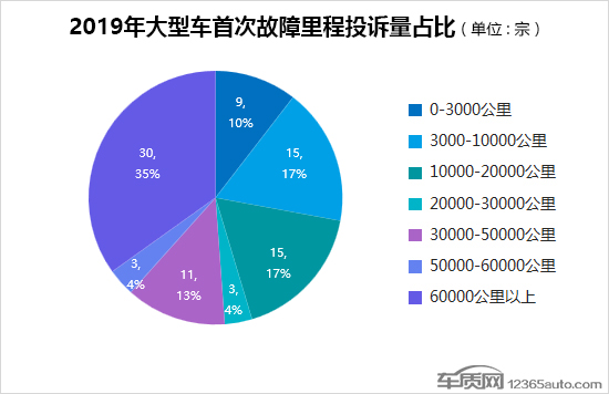 2019年度国内大型车投诉排行榜