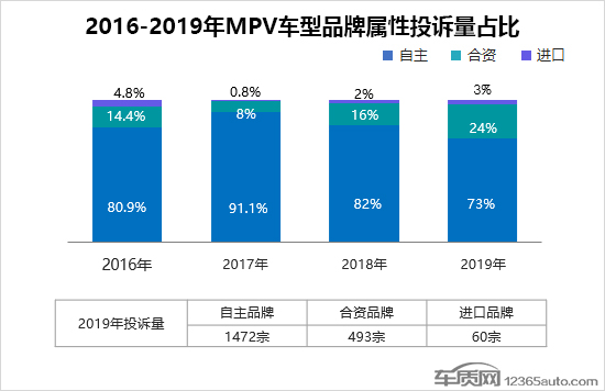 2019年度国内MPV车型投诉排行榜