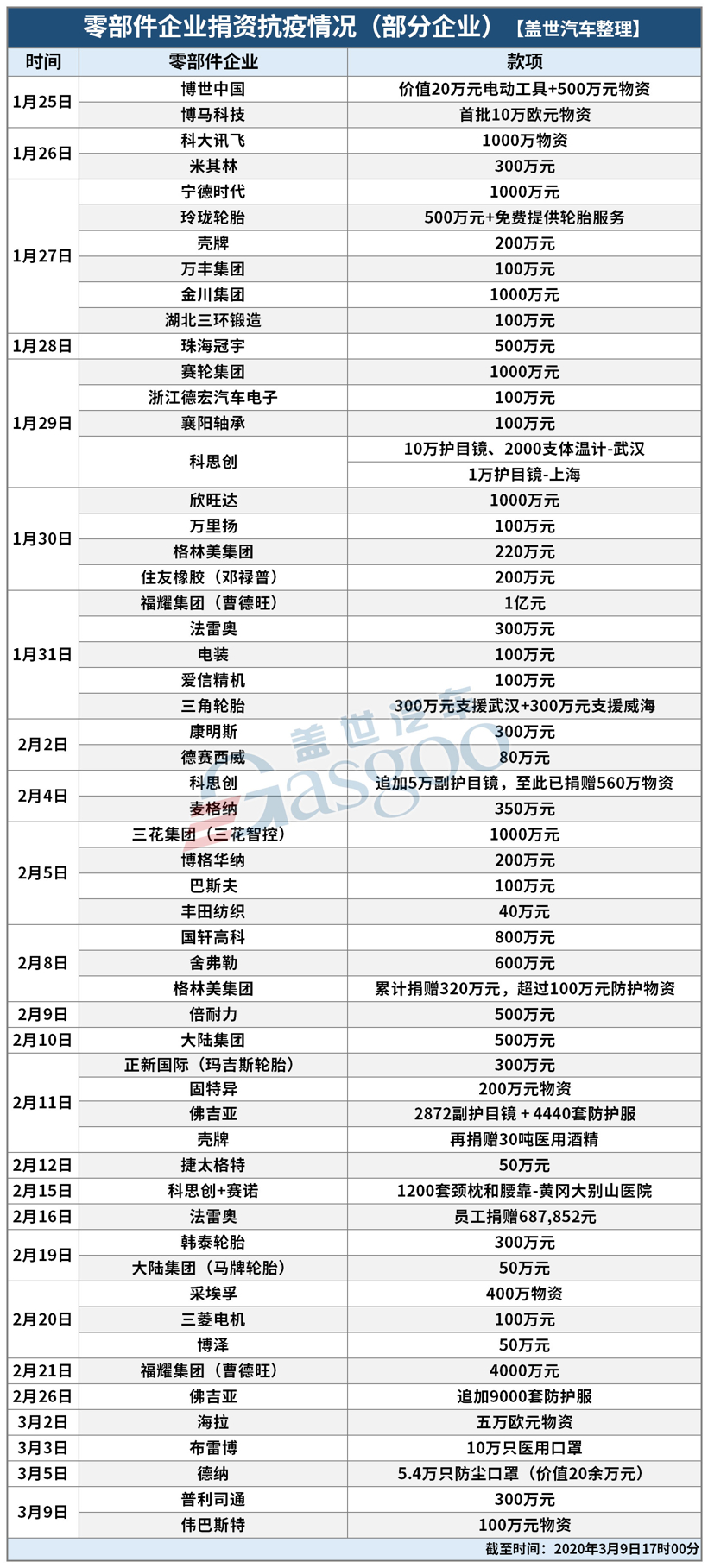 全民战“疫”，共克时艰！零部件企业在行动（更新至3月9日）