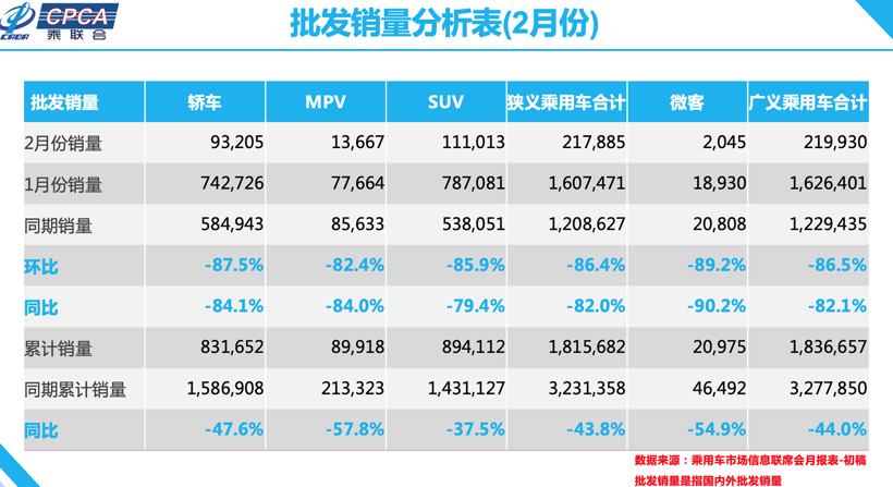【数读车市】2月乘用车批发量同比下跌82% ，前十车企大洗牌