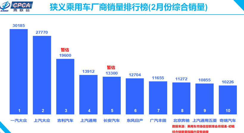 【数读车市】2月乘用车批发量同比下跌82% ，前十车企大洗牌