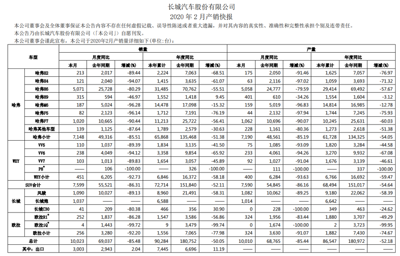 长城汽车2月销量同比降85.48% 回暖或在3月