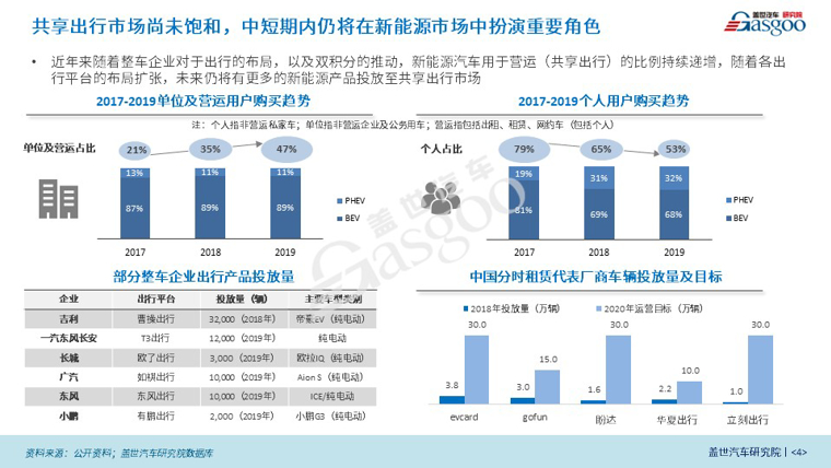 盖世疫情影响系列分析之共享汽车产业影响分析报告【第八期】