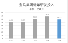 宝马集团持续投资未来和创新: 年研发费用连续五年超50亿欧元