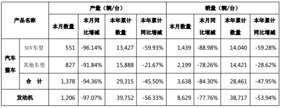 小康股份2月实现汽车产量合计1378辆 同比下滑94%