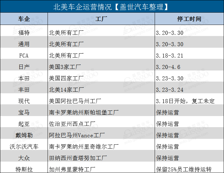 疫情“飘摇” 北美车企关厂停产知多少