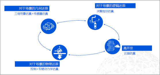 自动驾驶云论坛，腾讯详解TAD Sim模拟仿真平台
