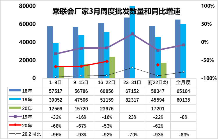 乘联会：3月第3周日均厂家销量2.4万辆，同比下滑53%