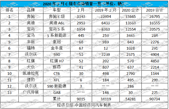 跃跃御市：C级车市场暂时停摆，德系三强占比超9成
