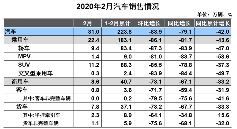 不能再低了！2月新能源整体销量仅1.3万，动力电池装车量下跌73.4%
