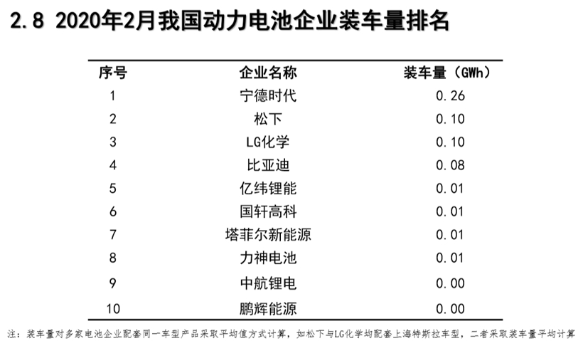 不能再低了！2月新能源整体销量仅1.3万，动力电池装车量下跌73.4%