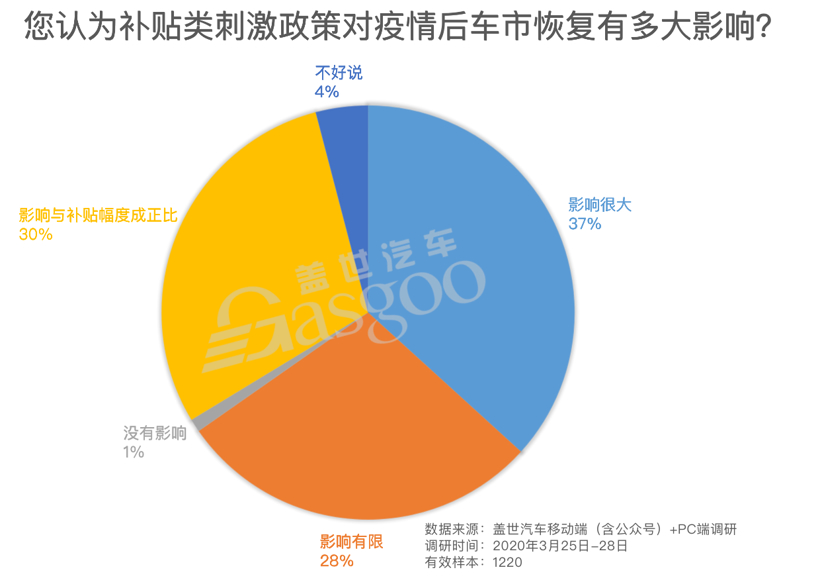 调研报告|车市恢复亟需政策刺激，下调车辆购置税或最有效