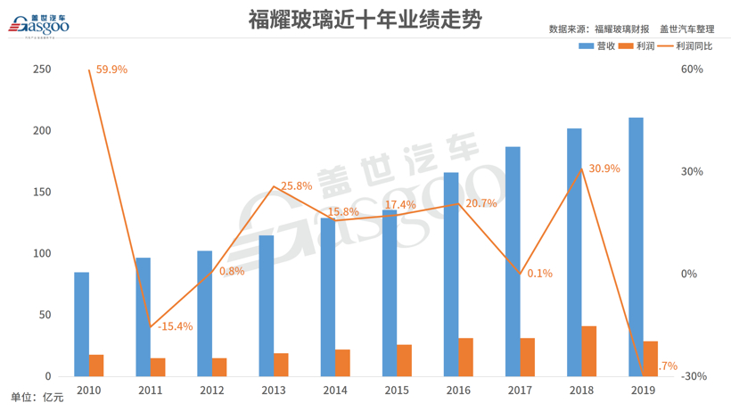 透视2019财报 | 福耀全球化战略磕碰前行