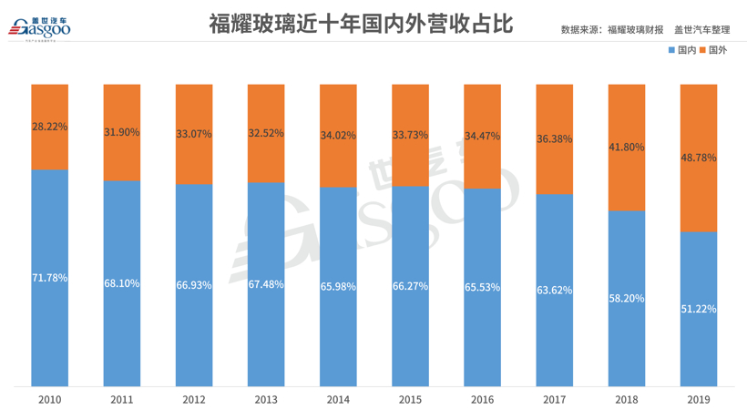 透视2019财报 | 福耀全球化战略磕碰前行