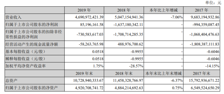靠出售闲置资产 海马汽车2019年度实现扭亏为盈