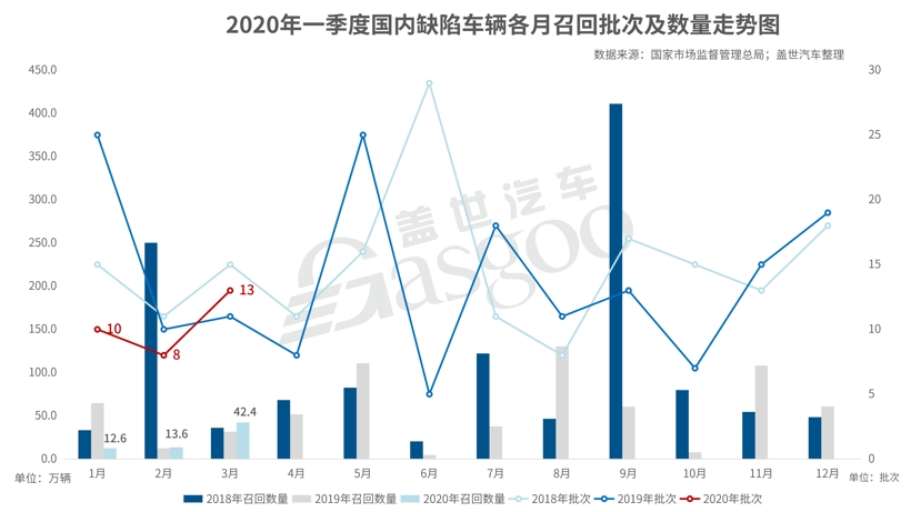 一季度召回68.6万辆 | 进口车面配件断供难题，辅助驾驶系统隐患渐显
