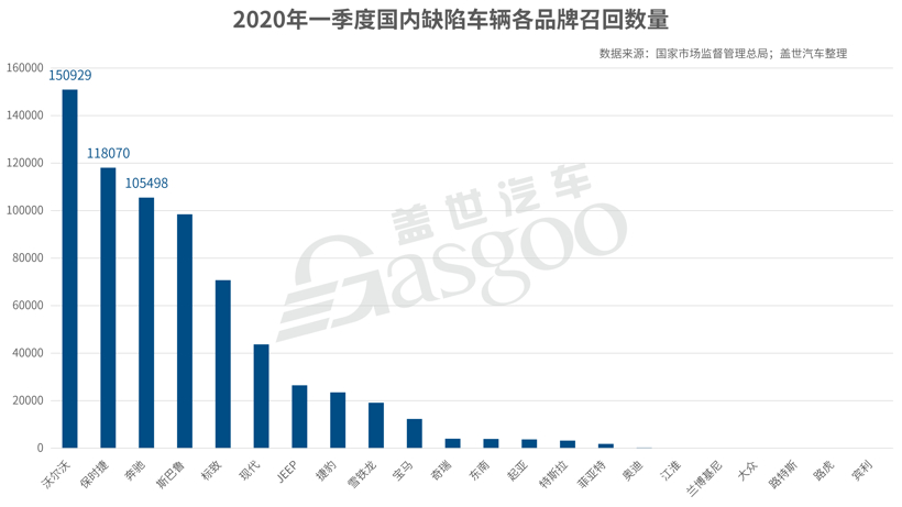 一季度召回68.6万辆 | 进口车面配件断供难题，辅助驾驶系统隐患渐显