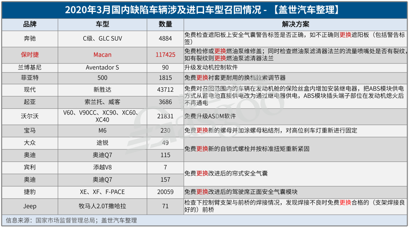 一季度召回68.6万辆 | 进口车面配件断供难题，辅助驾驶系统隐患渐显