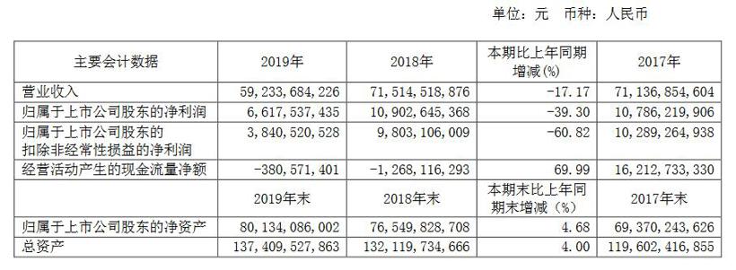 12家上市车企2019财报解读及2020业务展望