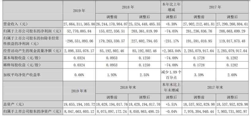 12家上市车企2019财报解读及2020业务展望