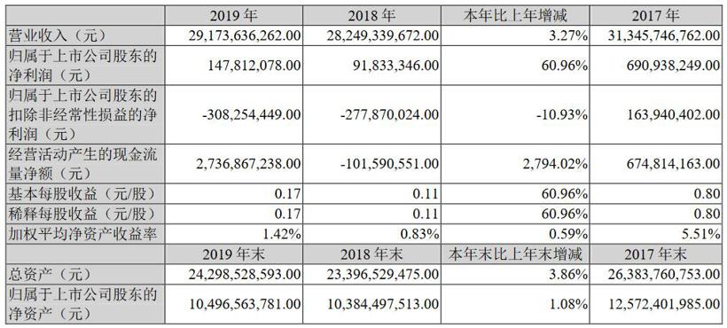 12家上市车企2019财报解读及2020业务展望