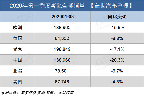 奔驰第一季度全球销量达47万辆 在华销量占比近三成