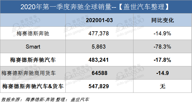 奔驰第一季度全球销量达47万辆 在华销量占比近三成