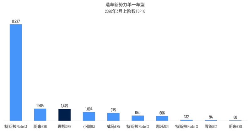 理想ONE 3月上险数达1475辆 位居插电式混合动力车型销量第一