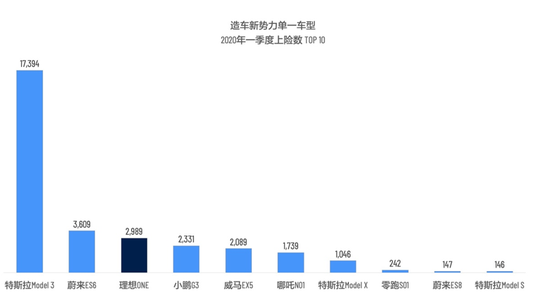 理想ONE 3月上险数达1475辆 位居插电式混合动力车型销量第一
